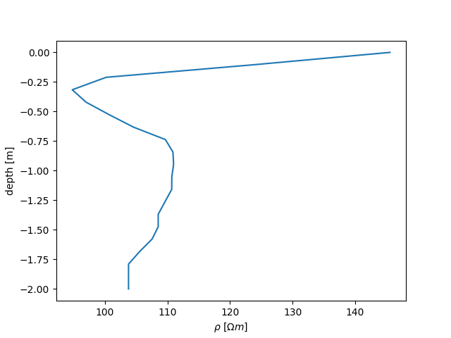 plot 01 tdm basics