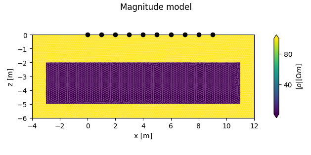 Magnitude model