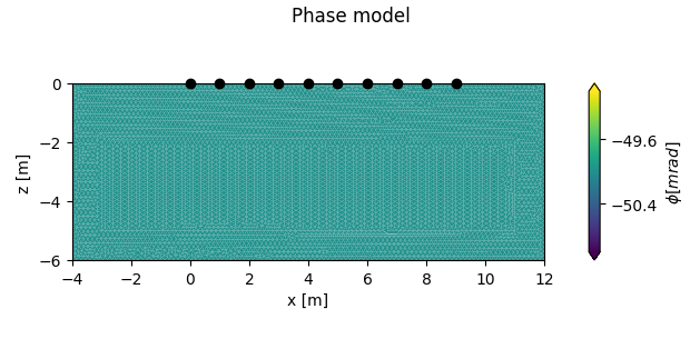 Phase model