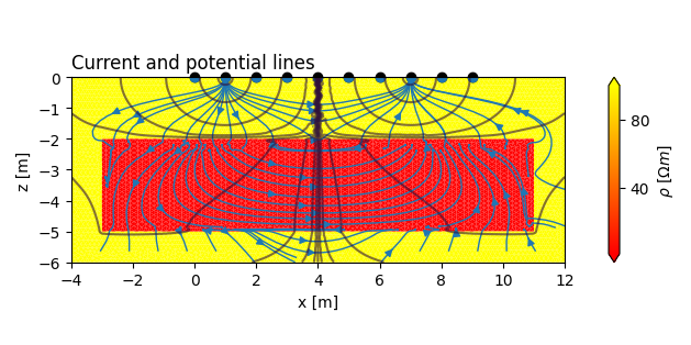 Current and potential lines