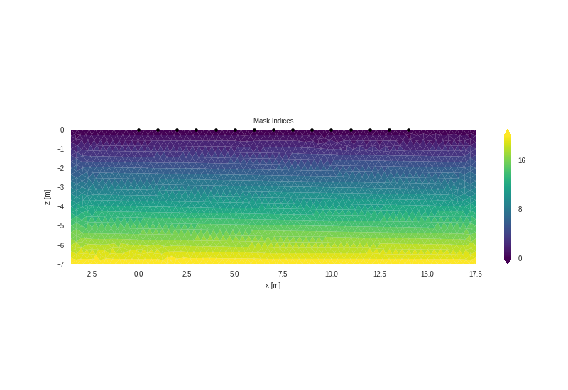 Mask Indices