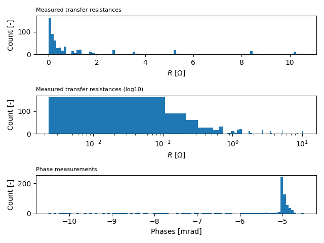 Measured transfer resistances, Measured transfer resistances (log10), Phase measurements