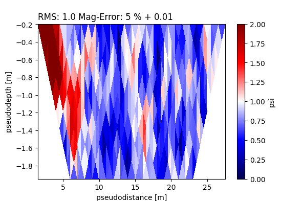 RMS: 1.0 Mag-Error: 5 % + 0.01