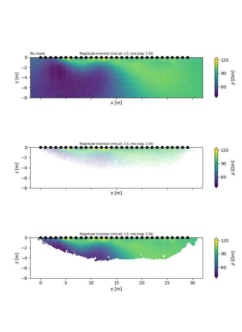 No mask, Magnitude inversion (rms-all: 1.0, rms-mag: 1.54), Magnitude inversion (rms-all: 1.0, rms-mag: 1.54), Magnitude inversion (rms-all: 1.0, rms-mag: 1.54)