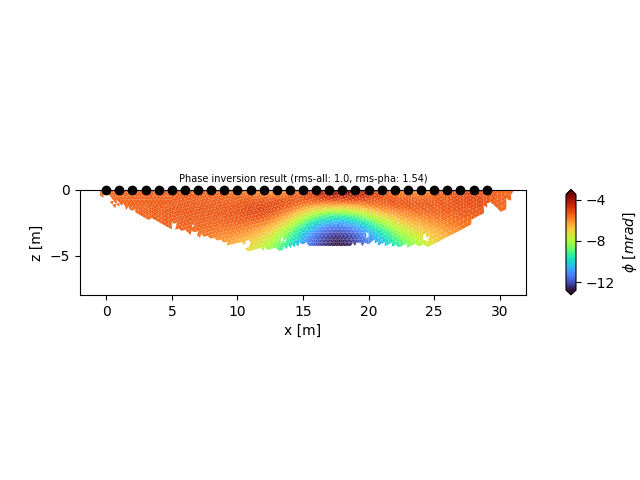 Phase inversion result (rms-all: 1.0, rms-pha: 1.54)