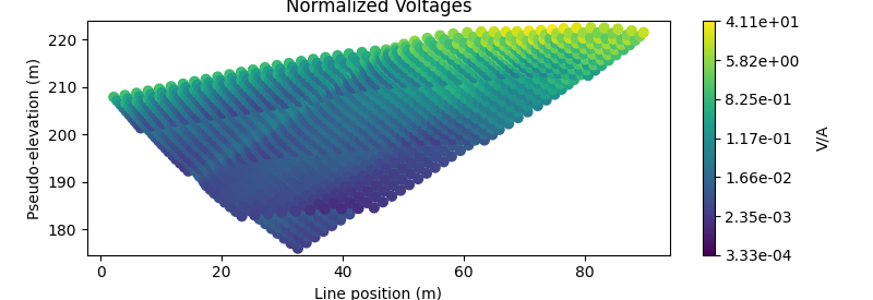 Normalized Voltages