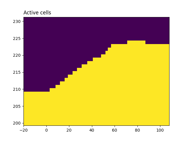 Active cells