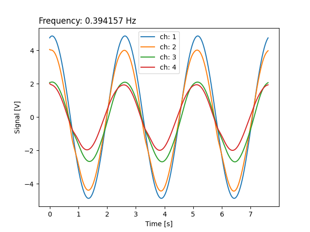 Frequency: 0.394157 Hz